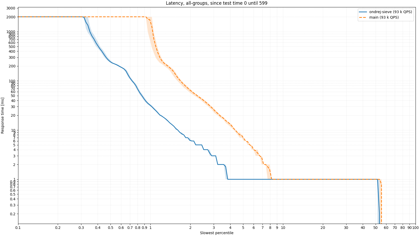 Response-latency comparison during the first half of the 128 MB cache test.