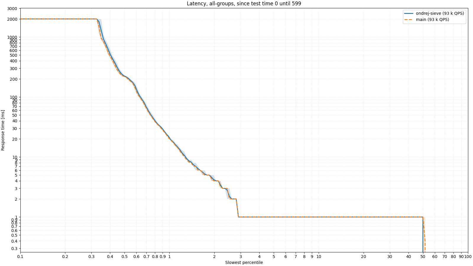 Response-latency comparison during the first half of the 30 GB cache test.