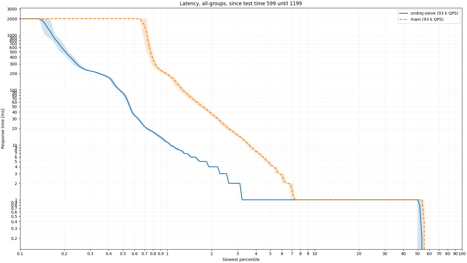 Response-latency comparison during the second half of the 128 MB cache test; SIEVE responds to more clients once the cache is full.
