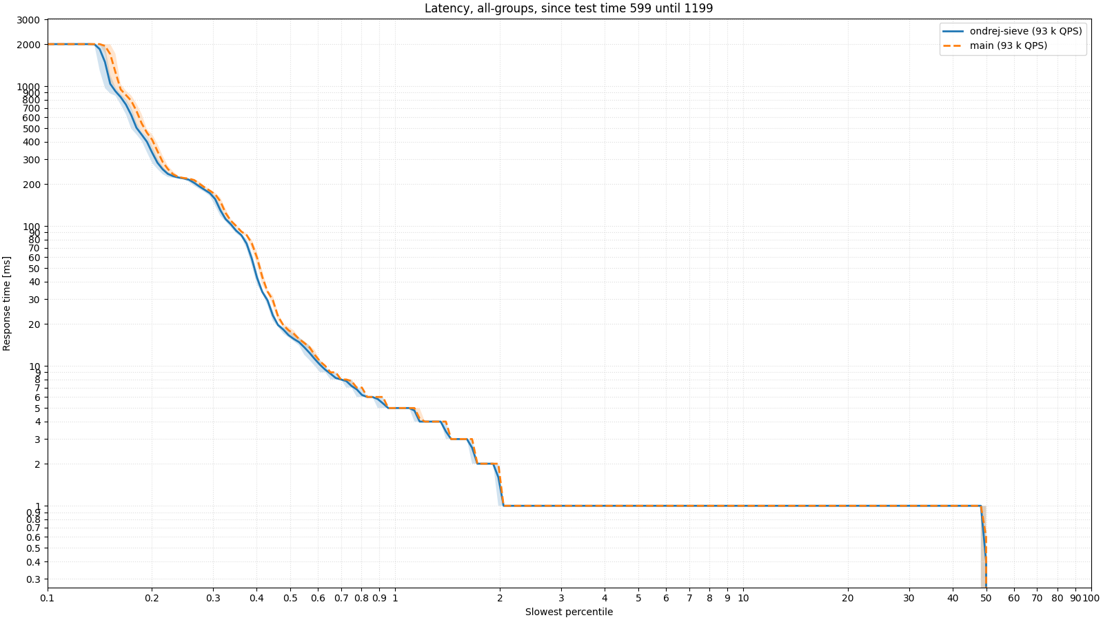 Response-latency comparison during the second half of the 30 GB cache test; SIEVE shows a slight improvement with a largely full cache.