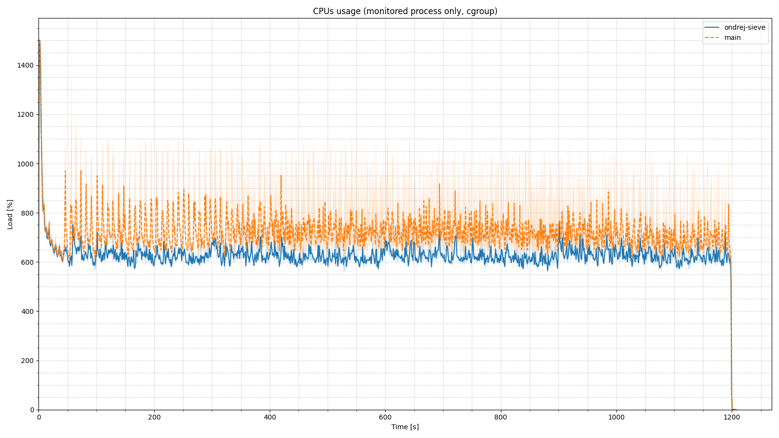CPU use during the 128 MB cache test; SIEVE reduces processor load.