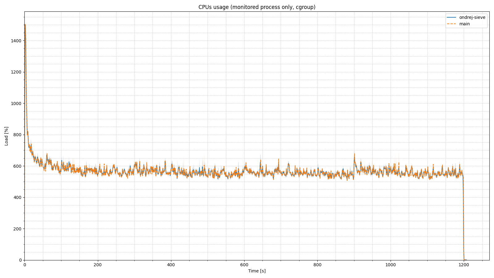 CPU use during the 30 GB cache test; no observable difference between implementations.