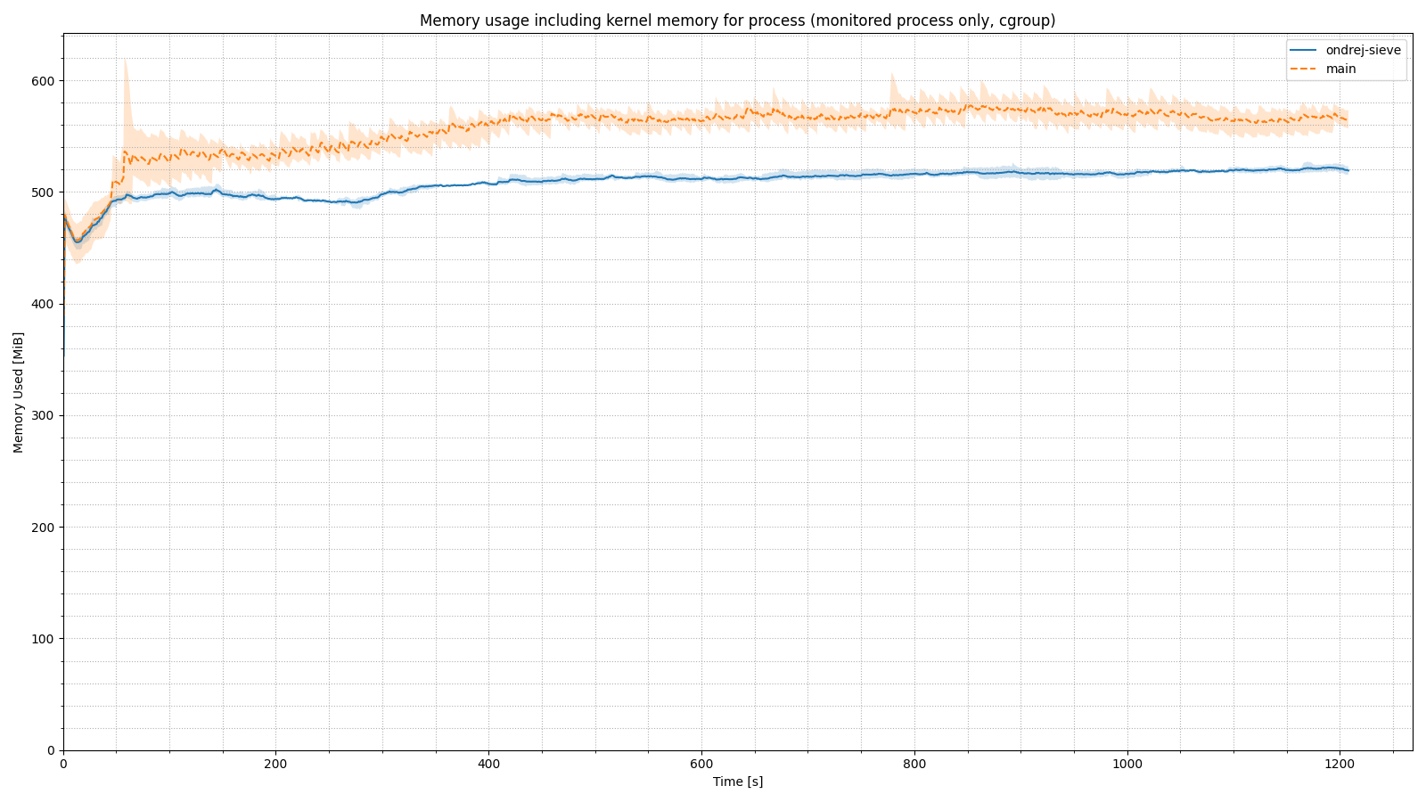 Memory use during the 128 MB cache test; SIEVE produces more stable memory use.