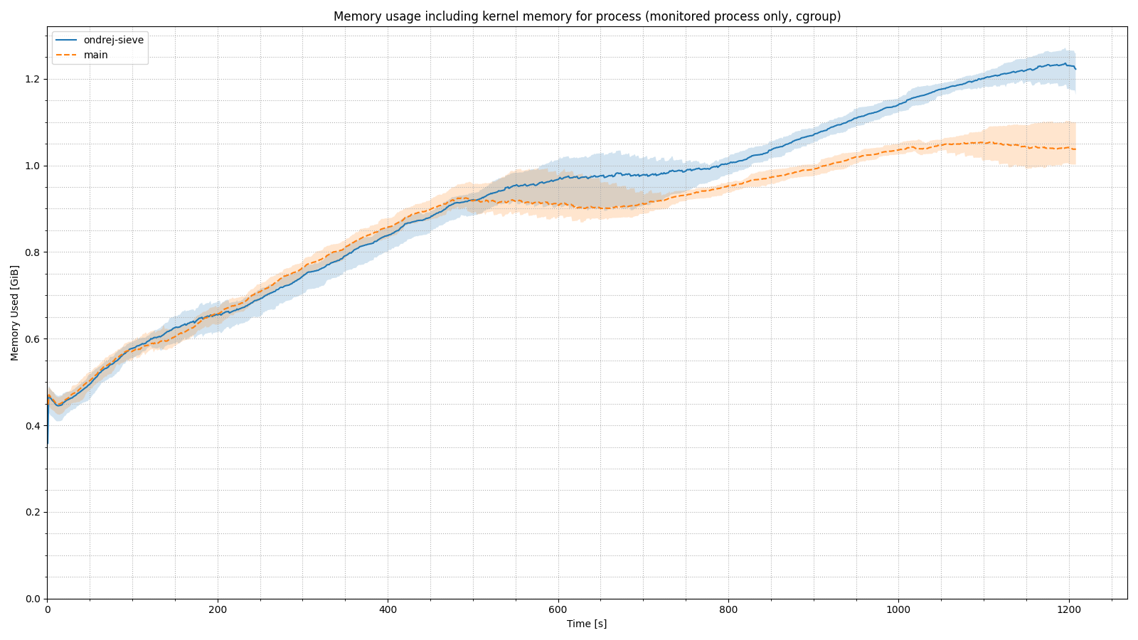 Memory use during the 30 GB cache test; removing TTL-based cleaning increases cache memory consumption.